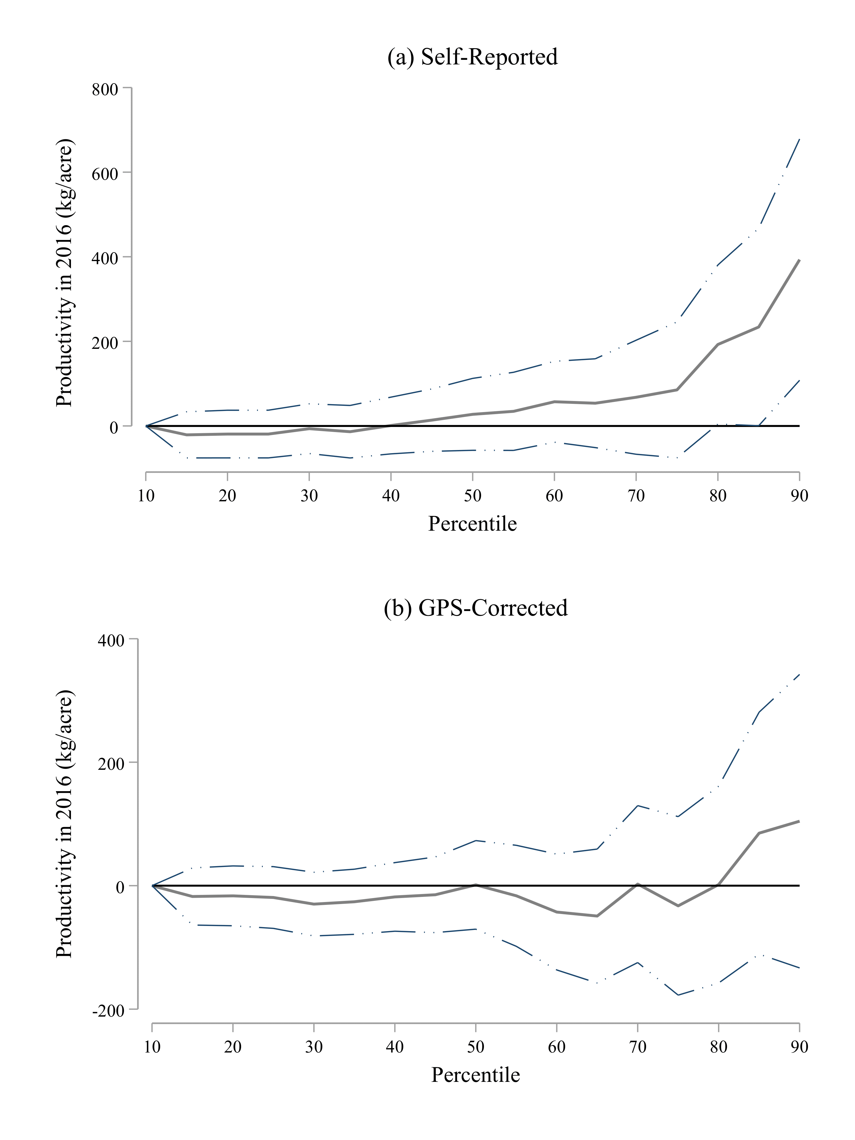 Agricultural Productivity Results