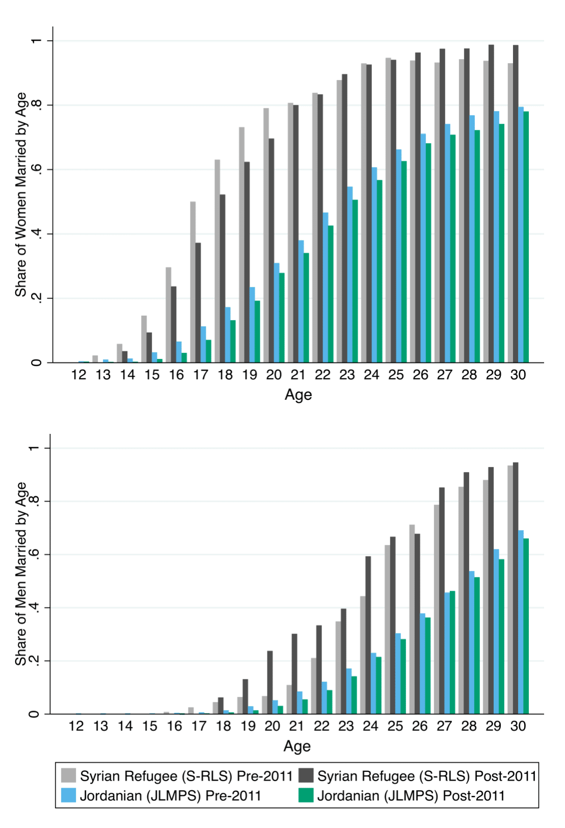 Histogram of Share Married, by Age and Nationality