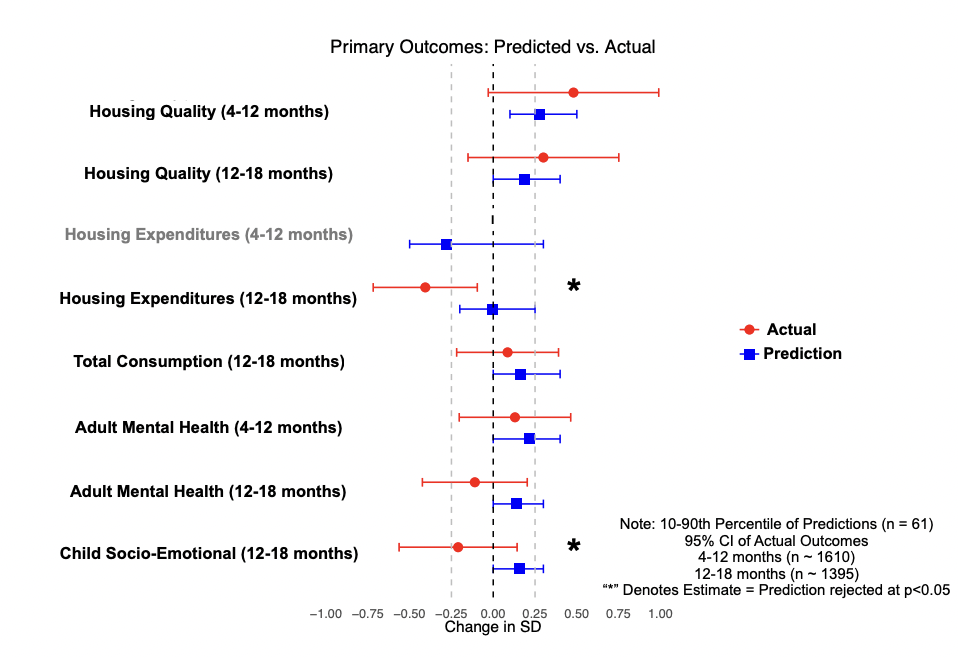 Treatment Effect on Main Outcomes